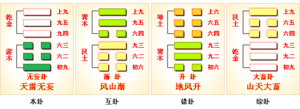 以"牛"与"邑人"为喻,其象皆来自坤卦.下卦震