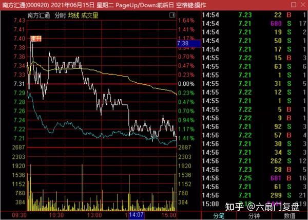 南方汇通今天也是个震荡走势,不过早上开盘盘面太恐慌了, 回落二次冲
