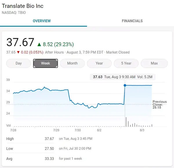 收购赛诺菲将以每股38美元的价格现金收购translate bio所有流通股票