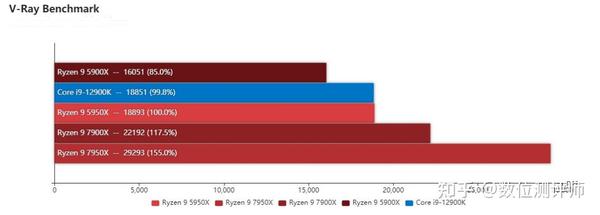万字带图评测锐龙9 7950X 7900X处理器评测新平台 新架构 新巅峰 知乎