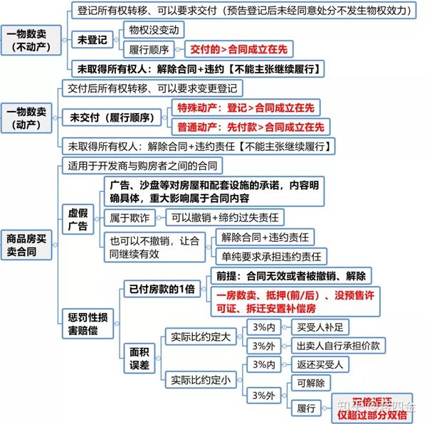 刑法民法学完后该怎么巩固才能避免遗忘