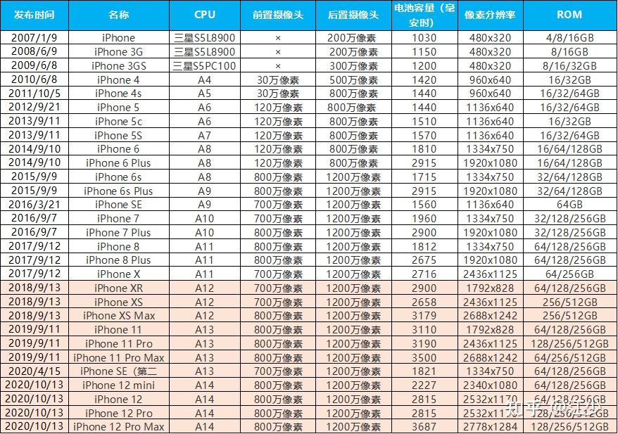 2021年1月年货节春节iphone手机选购攻略苹果12手机iphone12值得购买