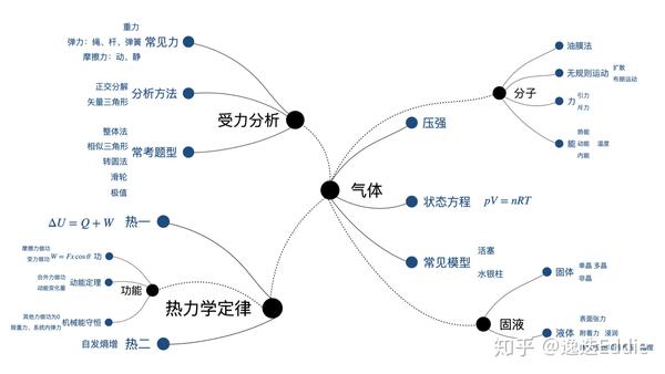 思维导图高中物理知识框架总结