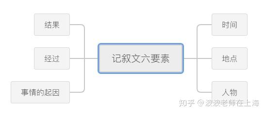 1,记叙文六要素