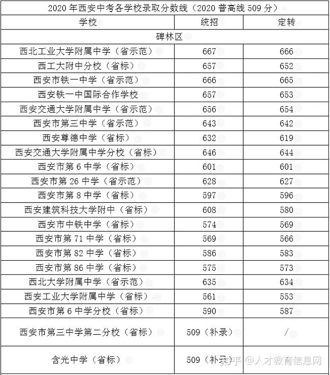 西安北方职业高中陕西北方学校2021年西安中考多少分能上高中