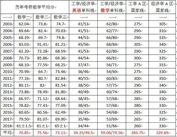 可以对比一下历年考研数学平均分和国家线