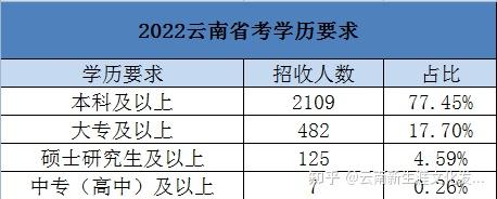 高考考生注意2022年云南省公务员招考招收人数最多的是这10个专业别