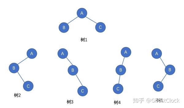 二叉树的实现和操作