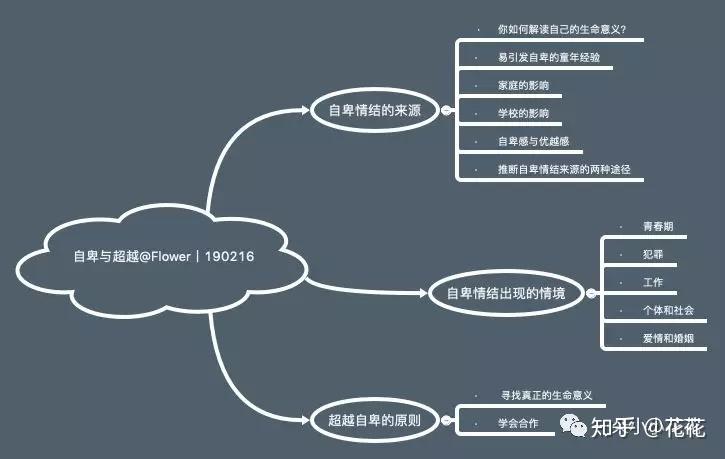 思维导图来源:得到app【每天听本书】自卑与超越(完整全译本 心理启蒙