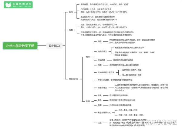 小学数学思维导图整理人教版六年级数学下册