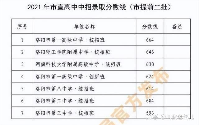 洛阳市的录取分数线分为市提前一批,市提前二批,市一批,市二批四个