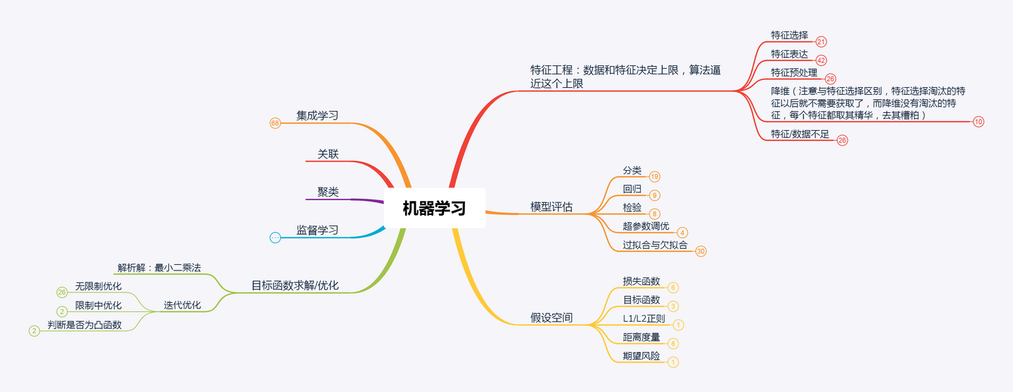 自己整理机器学习思维导图