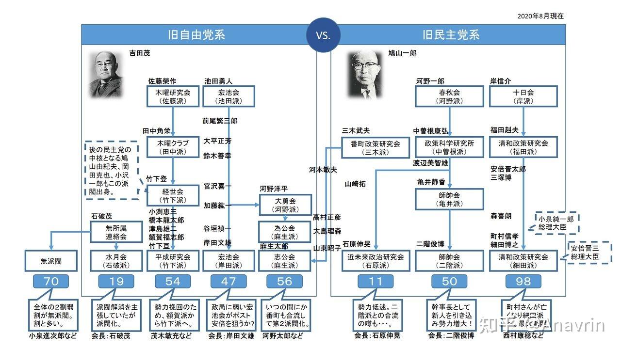 自民党派阀演变全史启航篇