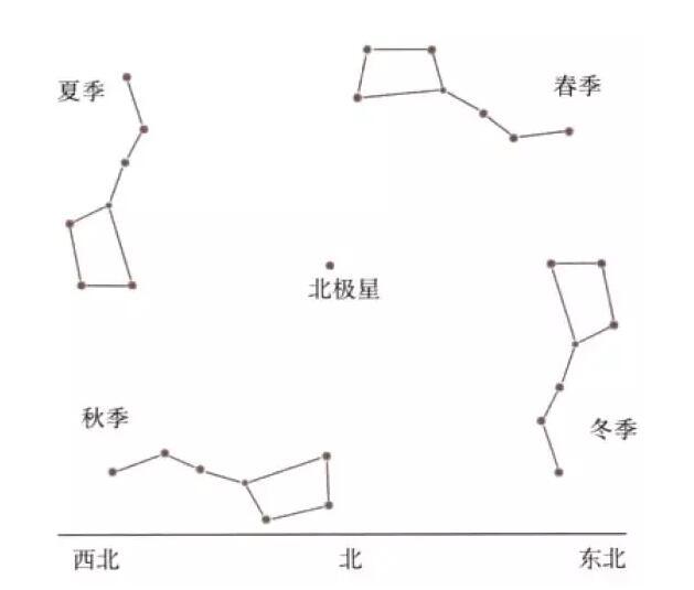 不同季节北斗七星围绕着北极星