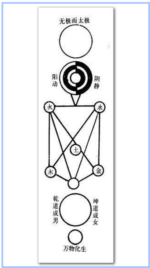 五行,一阴阳也;阴阳