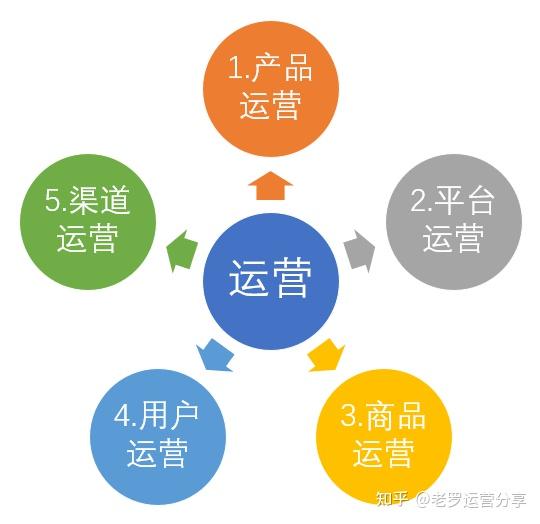 好,大致明白运营是啥意思了,接下来就是运营维度和运营范围的区分了.