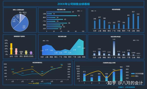 分析报表模板,全是内含公式,更改数据即可自动生成可视化看板非常省事