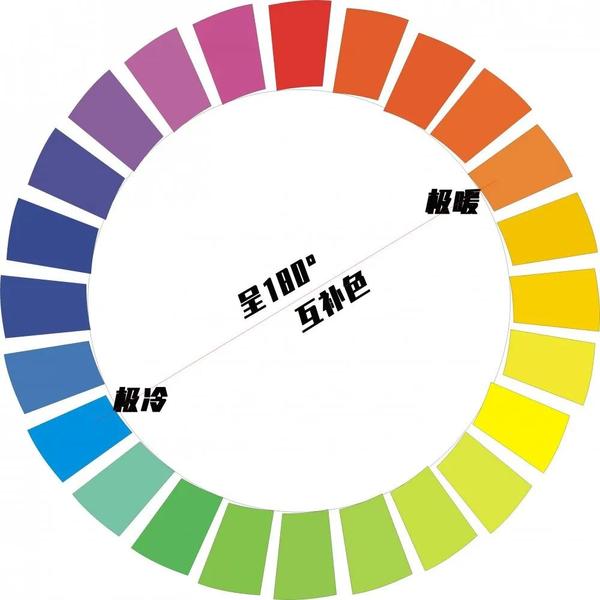 【注:120°为对比色,90°为中差色,60°为邻近色,30°为类似色.