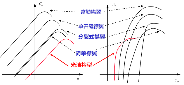 飞行原理增升装置