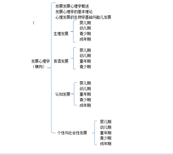 考研复习策略之发展心理学