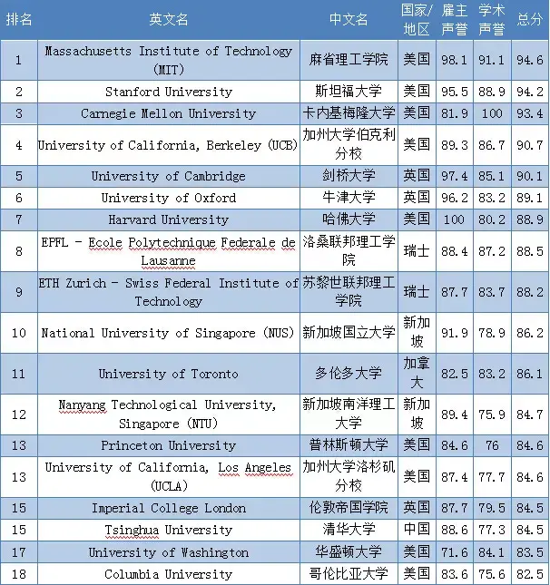 就业大热的计算机专业2019qs世界大学排名大解读