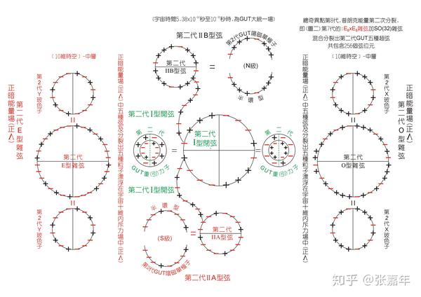 超弦理论五种弦图解