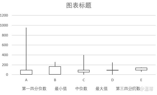 excel如何绘制箱线图