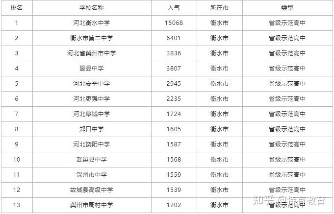 2021衡水高中学校实力排名
