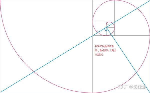 图5-1:符合黄金比例的矩形被称为「黄金矩形」,红色弧线被称为「黄金
