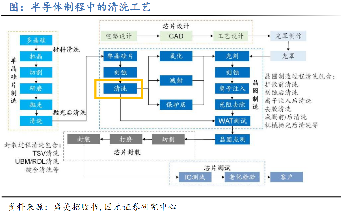 半导体清洗工艺