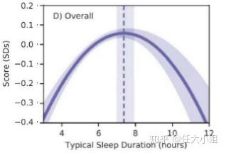 成年人不同睡眠时间能力变化曲线