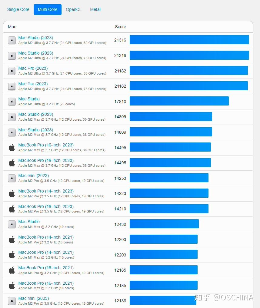 苹果 M3M3 Max 芯片首个 Geekbench 跑分出炉 知乎