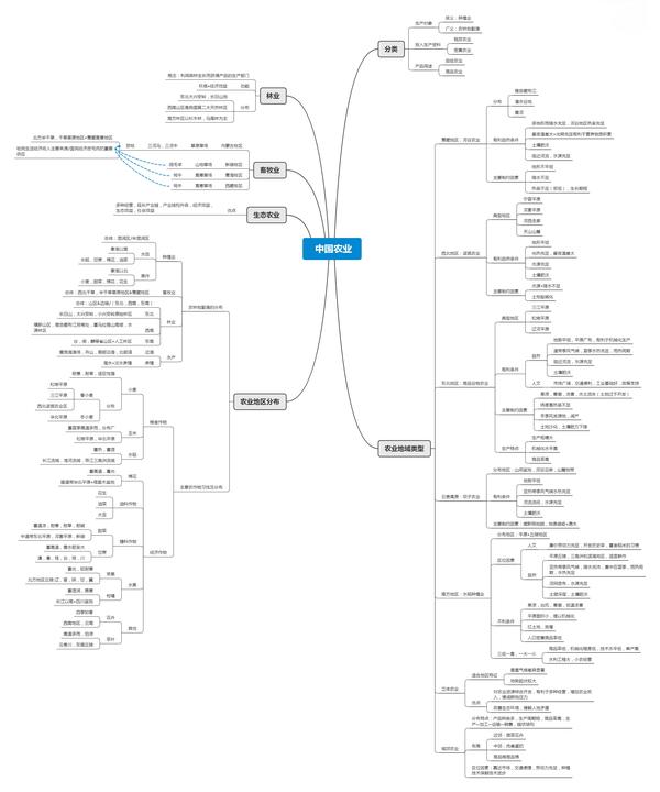 高中地理农业思维导图