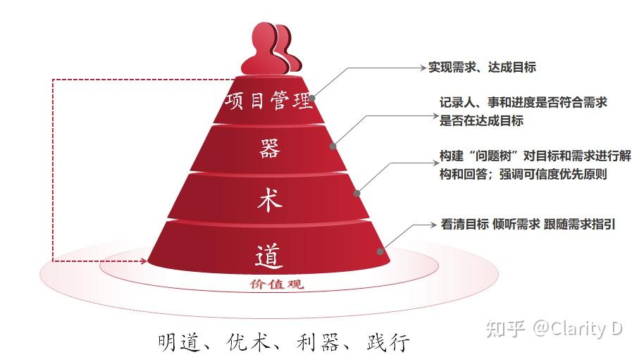 快速解读项目管理的道术器及其核心动力