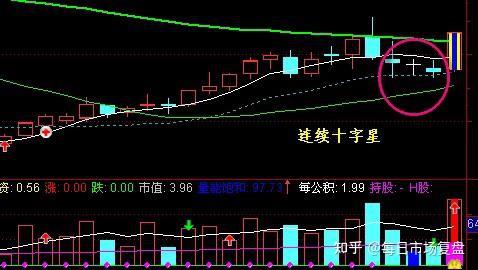 中国股市长十字星形态你知道吗学会反转k线形态太实用