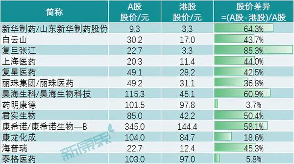 新华制药,复旦张江,白云山和上海医药借政策的东风,较早期便实现a