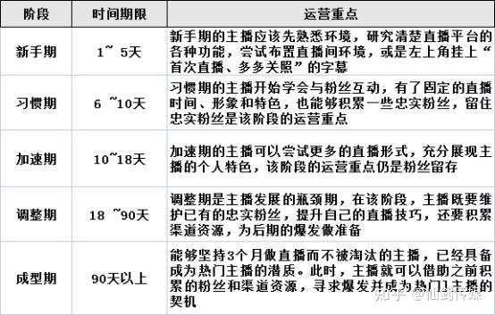 新主播怎么运营自己