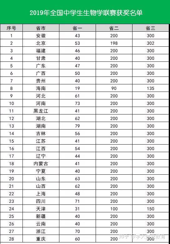 中学生生物学竞赛将于2019年8月10日-8月14日在河北省衡水中学举办