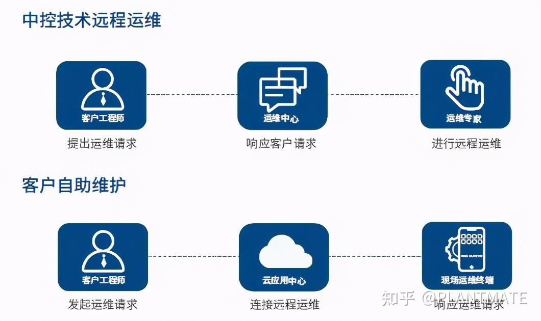 远程运维时代开启rdms远程维护案例解析