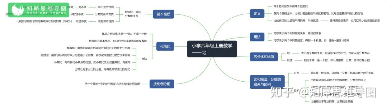 数学思维导图整理小学六年级数学上册人教版