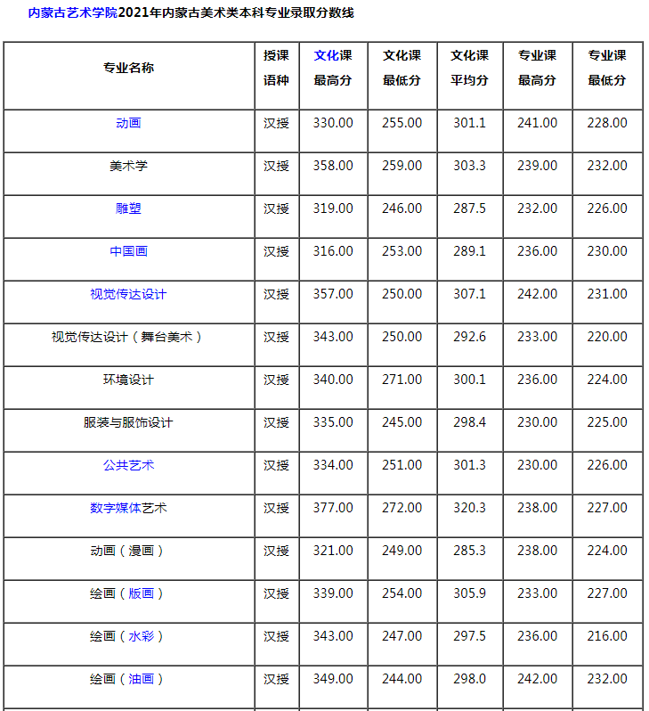 内蒙古艺术学院2021年美术类本科专业录取分数线