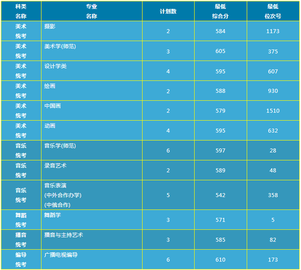 上海师范大学2021年艺术类专业录取分数线(浙江省)