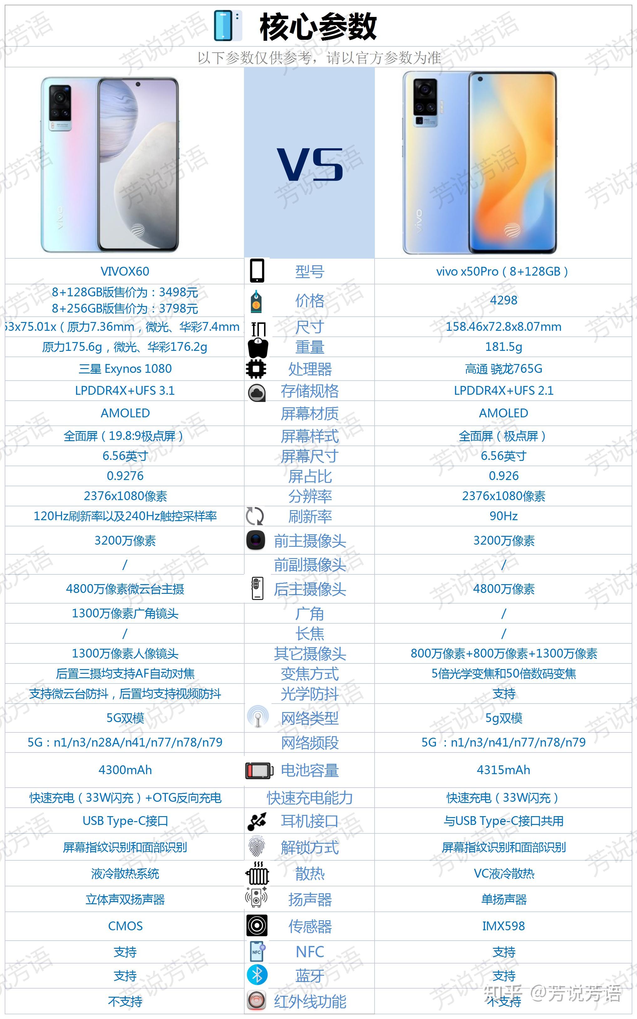 vivox50pro和vivox60相比较该如何选择