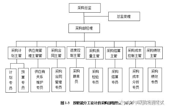 (三)按专业分工划分的采购部组织结构若按采购过程中的专业分工来划分