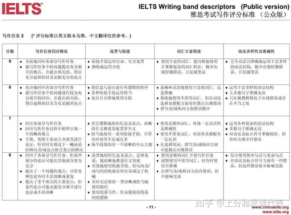 02 雅思想达到7分,到底有多难?