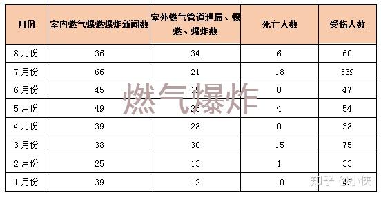 2019年8月份燃气爆炸数据分析报告