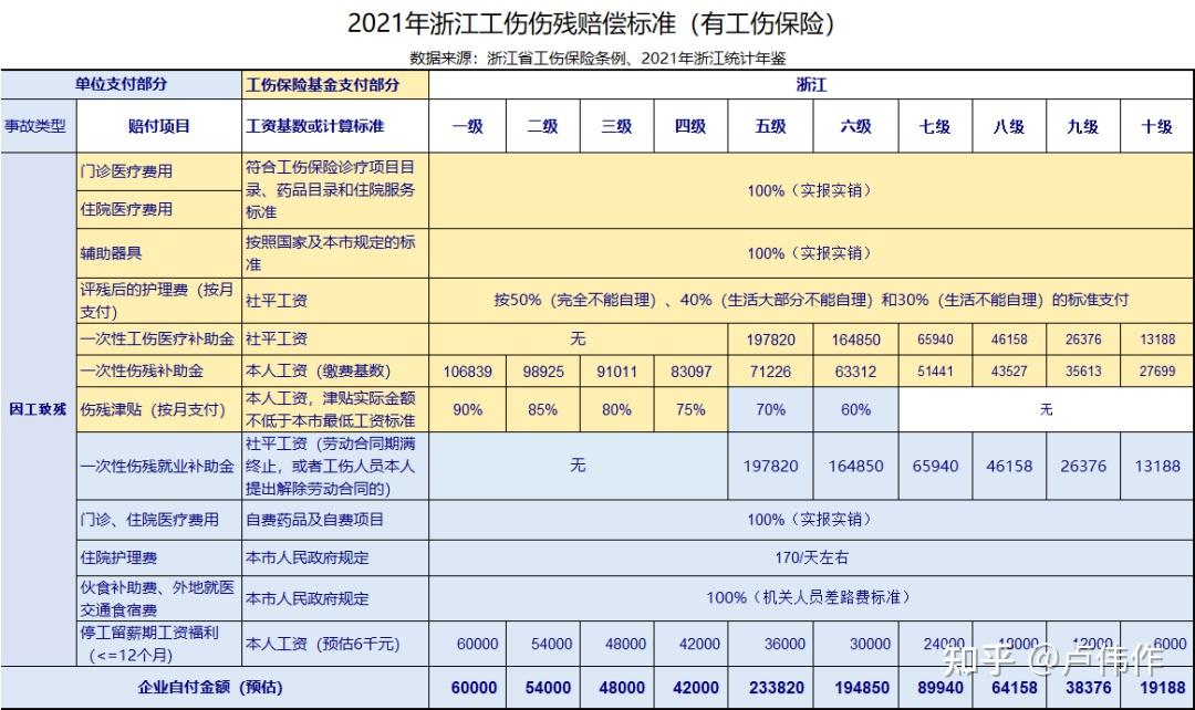 《工伤保险条例》关于工伤待遇的规定,工伤保险赔偿后,企业还需要赔偿