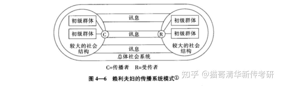 这个模式告诉我们,任何一种传播过程都表现为一定的系统的活动,而多重