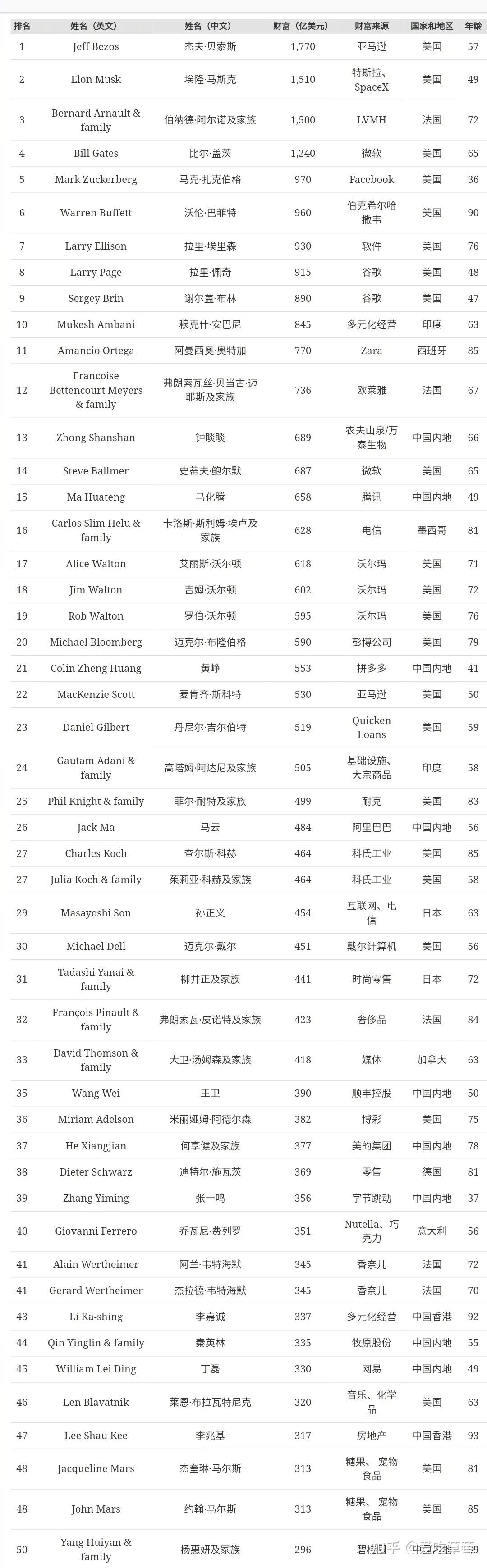 福布斯发布2021全球亿万富豪榜疫情下富人都是如何配置资产的