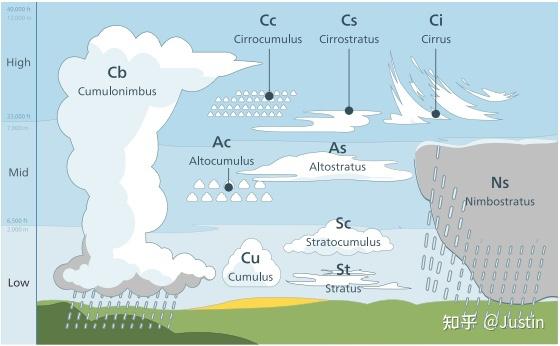 雨层云:nimbostratus 高积云:altocumulus   高层云: altostratus